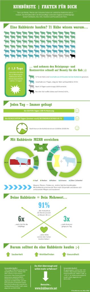 Kuh-Viehbürste Infografik - Harte Fakten